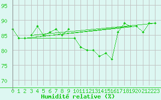 Courbe de l'humidit relative pour Villardeciervos