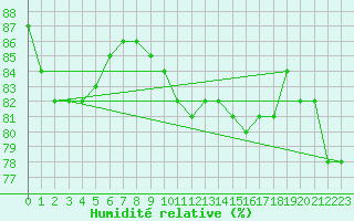 Courbe de l'humidit relative pour Bellengreville (14)
