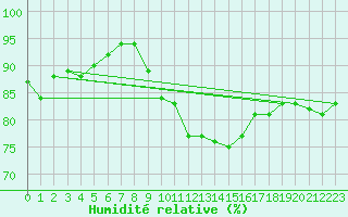 Courbe de l'humidit relative pour Lingen