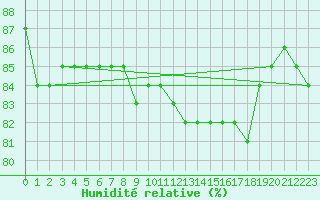 Courbe de l'humidit relative pour Amiens - Dury (80)