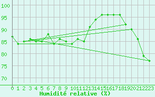 Courbe de l'humidit relative pour Pontoise - Cormeilles (95)