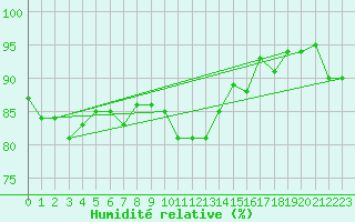 Courbe de l'humidit relative pour Hamra