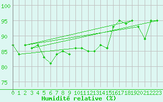 Courbe de l'humidit relative pour Mumbles