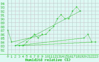 Courbe de l'humidit relative pour Linton-On-Ouse