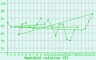Courbe de l'humidit relative pour Lignerolles (03)