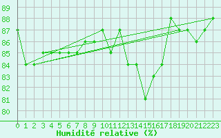 Courbe de l'humidit relative pour Saclas (91)
