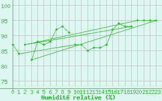 Courbe de l'humidit relative pour Sant Julia de Loria (And)