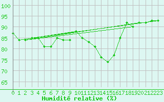 Courbe de l'humidit relative pour Colmar (68)