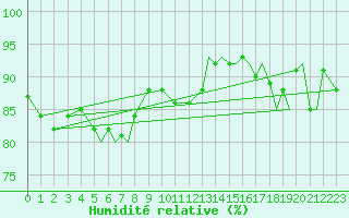 Courbe de l'humidit relative pour Namsos Lufthavn