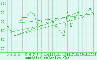 Courbe de l'humidit relative pour Lans-en-Vercors (38)