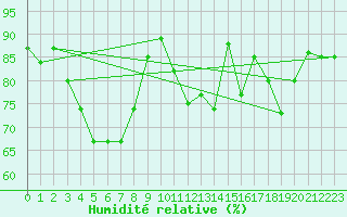 Courbe de l'humidit relative pour Crap Masegn