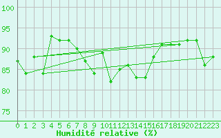 Courbe de l'humidit relative pour Leuchars