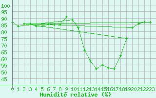 Courbe de l'humidit relative pour Roujan (34)