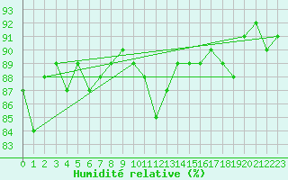 Courbe de l'humidit relative pour Trgueux (22)