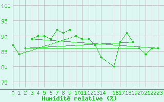 Courbe de l'humidit relative pour Beauvais (60)