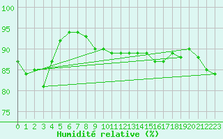 Courbe de l'humidit relative pour la bouée 3380