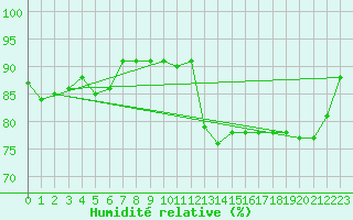 Courbe de l'humidit relative pour Valentia Observatory