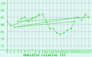 Courbe de l'humidit relative pour Saint-Igneuc (22)