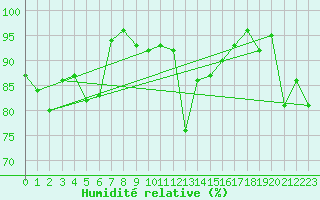 Courbe de l'humidit relative pour Tulloch Bridge