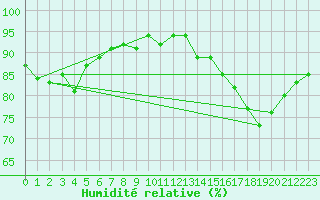 Courbe de l'humidit relative pour Saint-Vran (05)