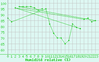 Courbe de l'humidit relative pour Charleville-Mzires (08)