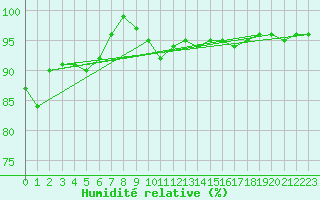 Courbe de l'humidit relative pour Nancy - Ochey (54)