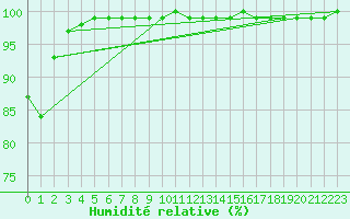 Courbe de l'humidit relative pour Camborne