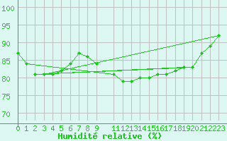 Courbe de l'humidit relative pour Kleinzicken