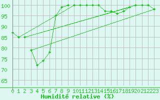 Courbe de l'humidit relative pour Pontevedra