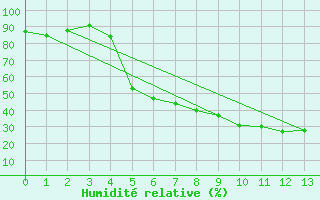 Courbe de l'humidit relative pour Edsbyn