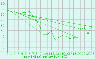 Courbe de l'humidit relative pour Ronda