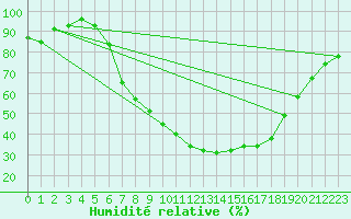 Courbe de l'humidit relative pour Neuhutten-Spessart