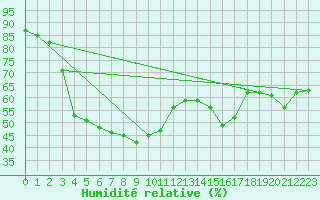 Courbe de l'humidit relative pour Eisenstadt