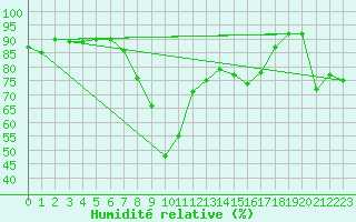 Courbe de l'humidit relative pour Sliac