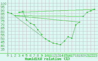 Courbe de l'humidit relative pour Veggli Ii