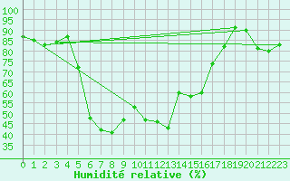 Courbe de l'humidit relative pour Bastia (2B)