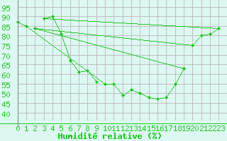 Courbe de l'humidit relative pour Leszno-Strzyzewice
