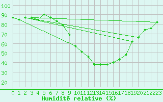 Courbe de l'humidit relative pour Ble - Binningen (Sw)