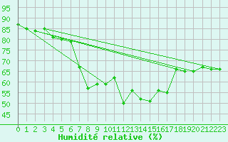 Courbe de l'humidit relative pour Schmuecke