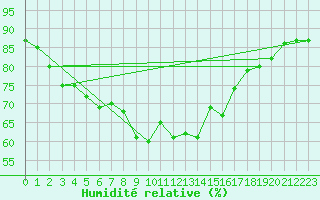 Courbe de l'humidit relative pour Lacaut Mountain