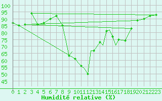 Courbe de l'humidit relative pour Shoream (UK)