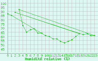 Courbe de l'humidit relative pour Rodez (12)