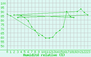 Courbe de l'humidit relative pour Nideggen-Schmidt