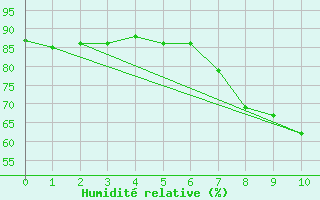 Courbe de l'humidit relative pour Guenzburg