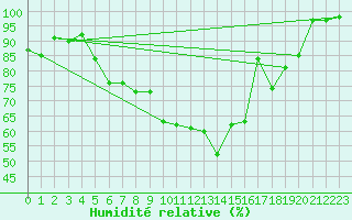 Courbe de l'humidit relative pour Leutkirch-Herlazhofen