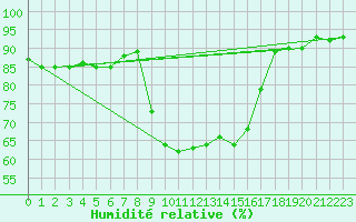 Courbe de l'humidit relative pour Sotkami Kuolaniemi