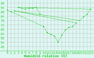 Courbe de l'humidit relative pour Soria (Esp)