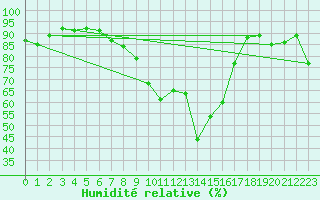 Courbe de l'humidit relative pour Cevio (Sw)