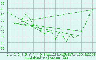 Courbe de l'humidit relative pour Saint-Martin-du-Bec (76)