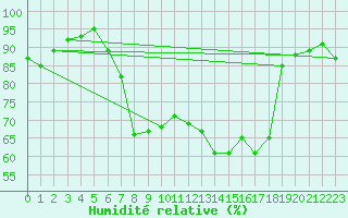Courbe de l'humidit relative pour Schpfheim